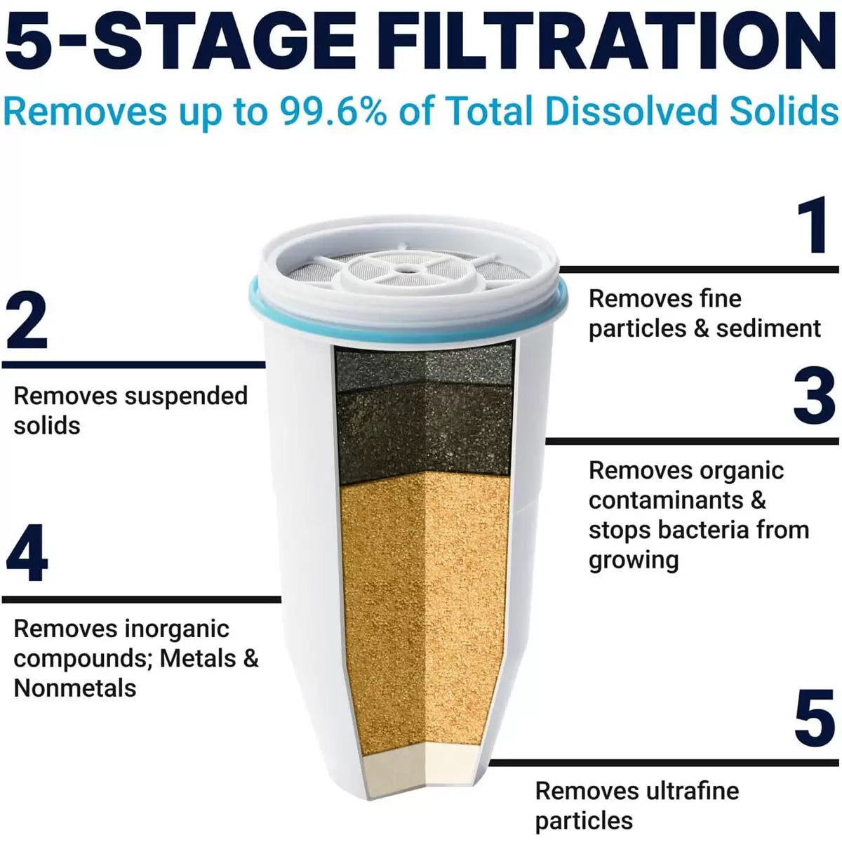 ZeroWater Replacement Water Filters, 6 Pack - Sense42 Beauty and Health